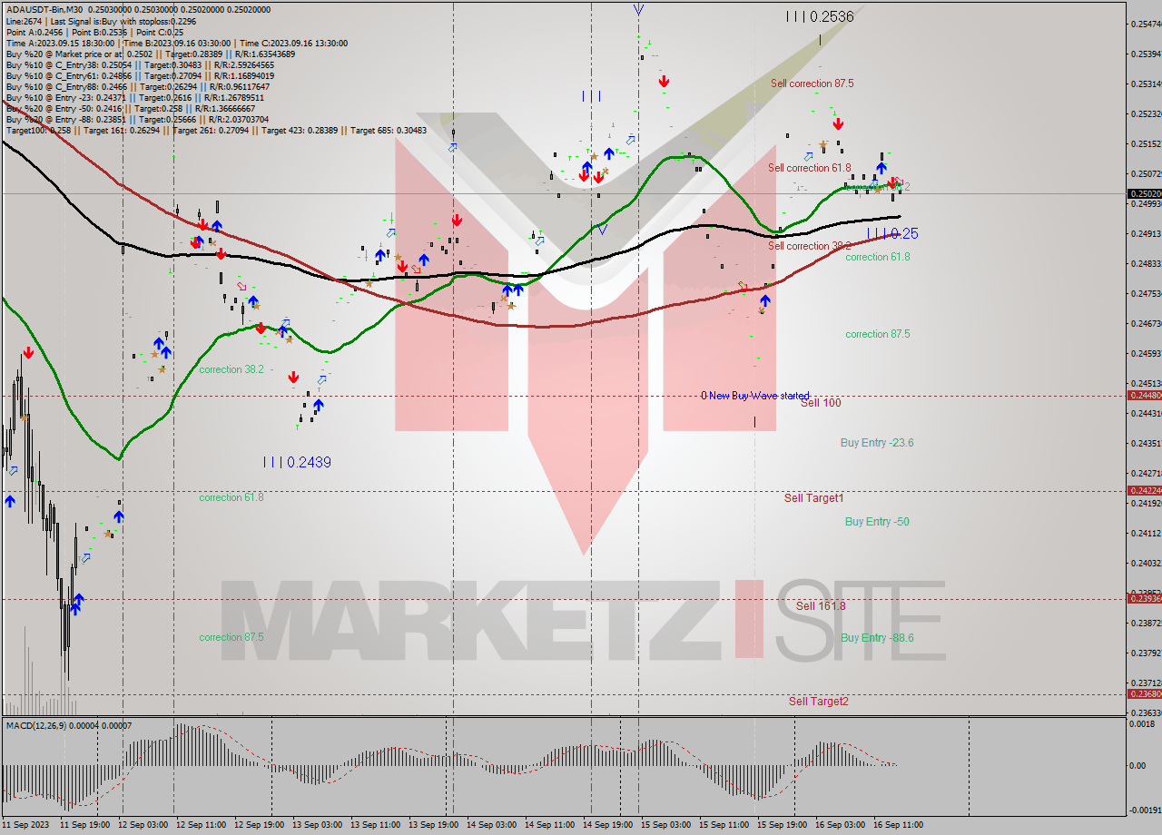 ADAUSDT-Bin M30 Signal