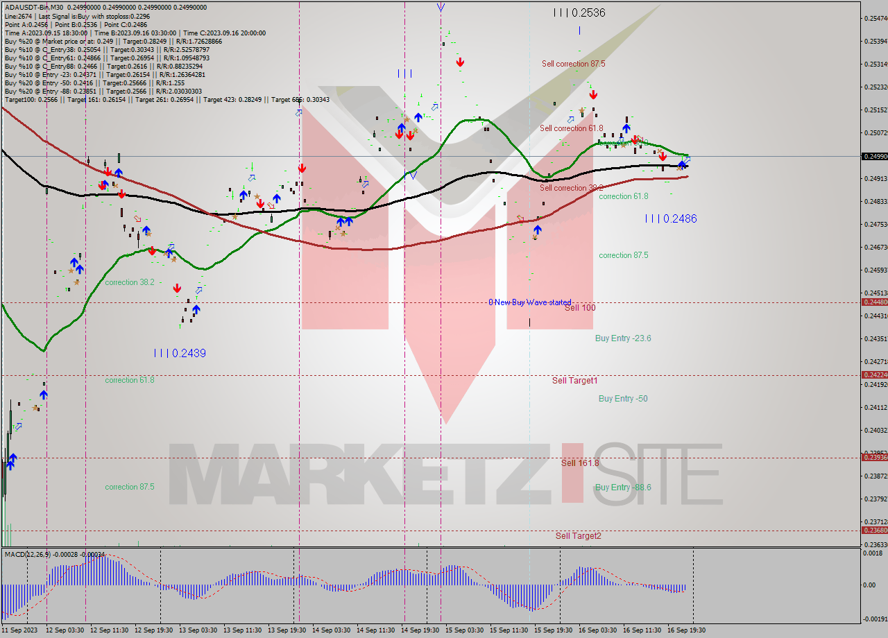 ADAUSDT-Bin M30 Signal