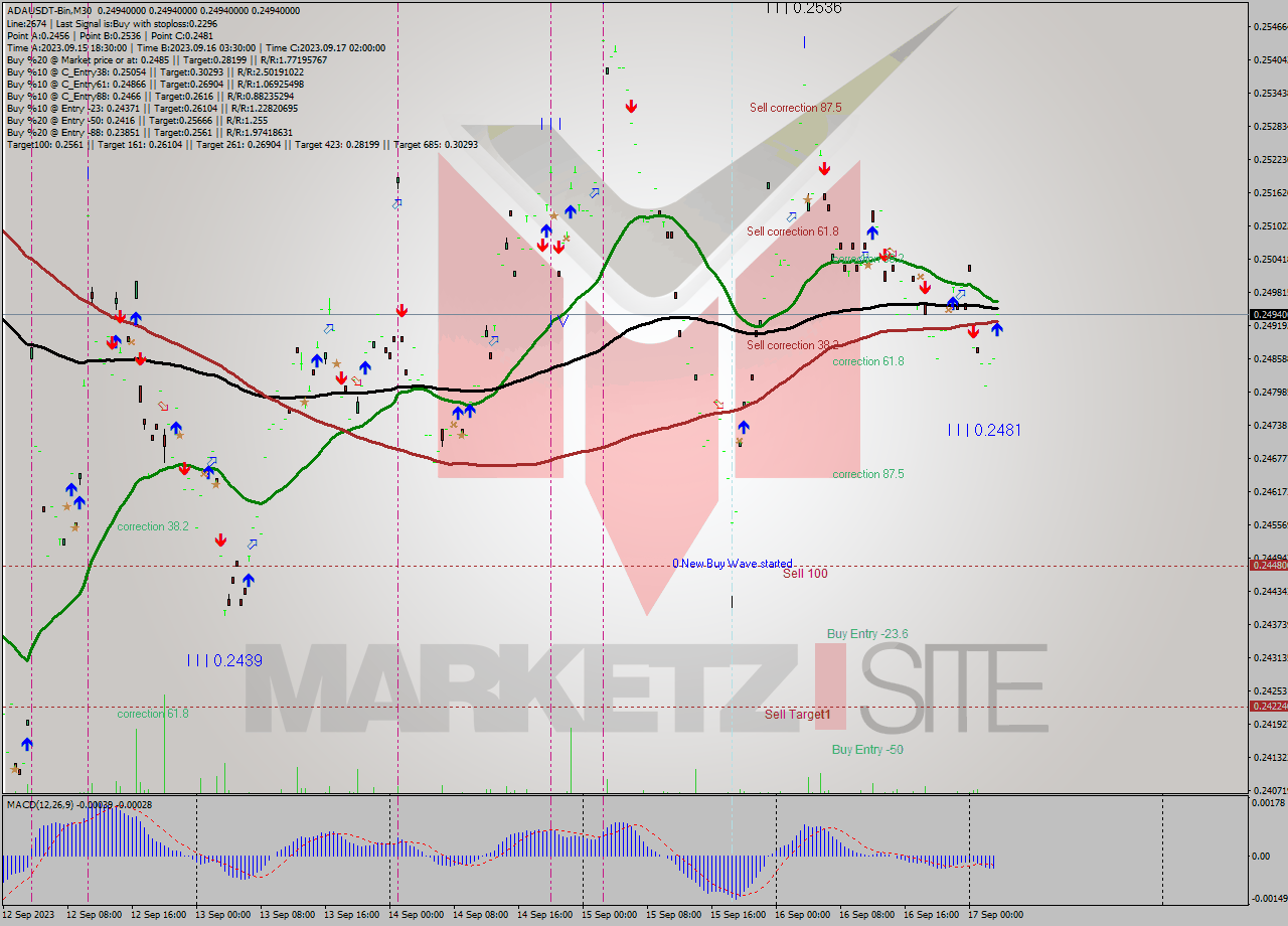 ADAUSDT-Bin M30 Signal