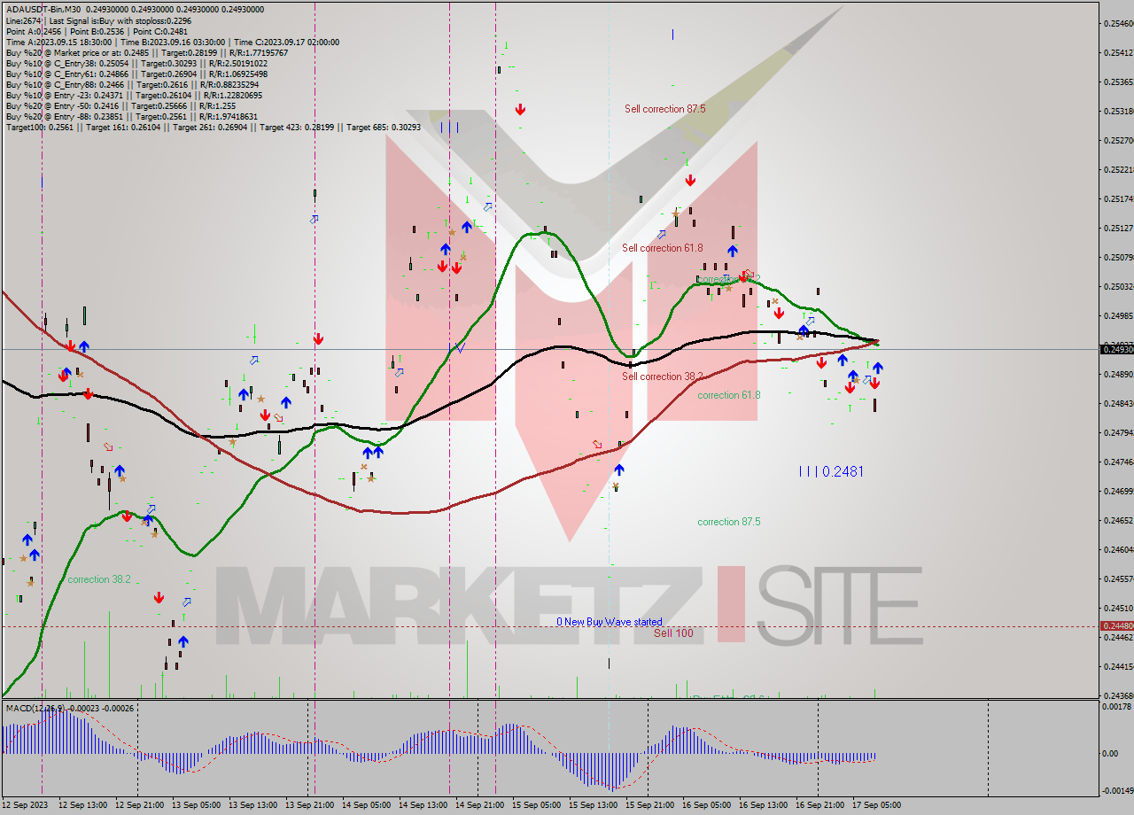 ADAUSDT-Bin M30 Signal