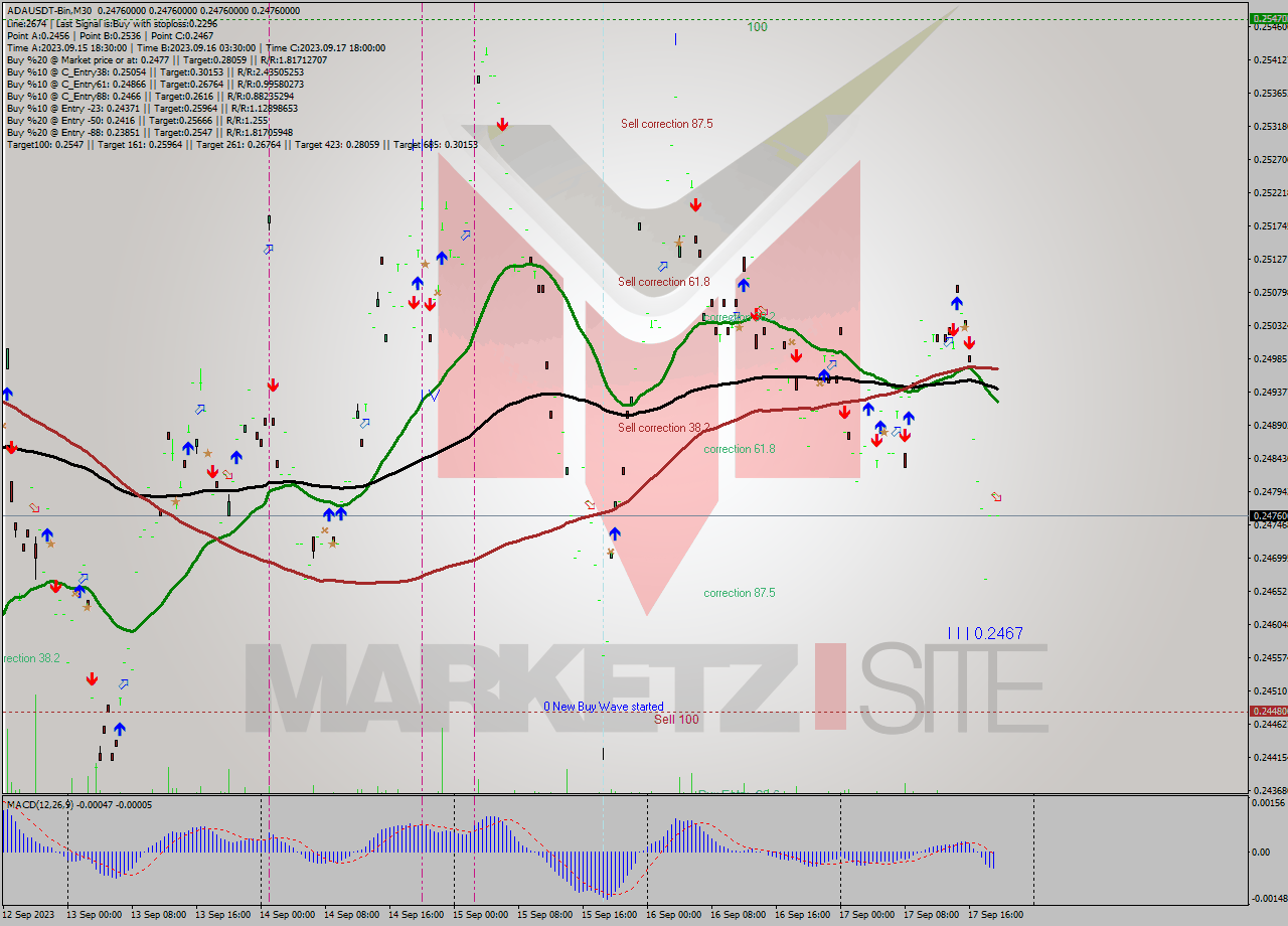 ADAUSDT-Bin M30 Signal