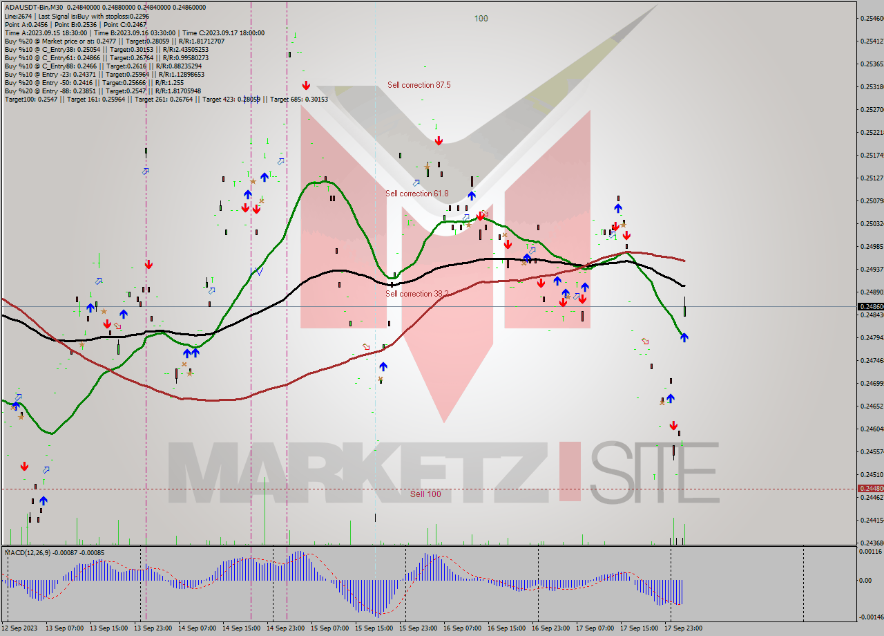 ADAUSDT-Bin M30 Signal