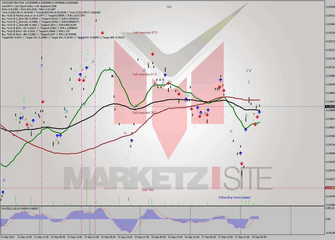 ADAUSDT-Bin M30 Signal