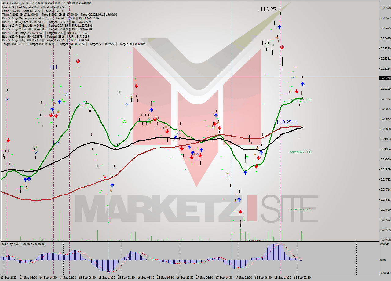 ADAUSDT-Bin M30 Signal