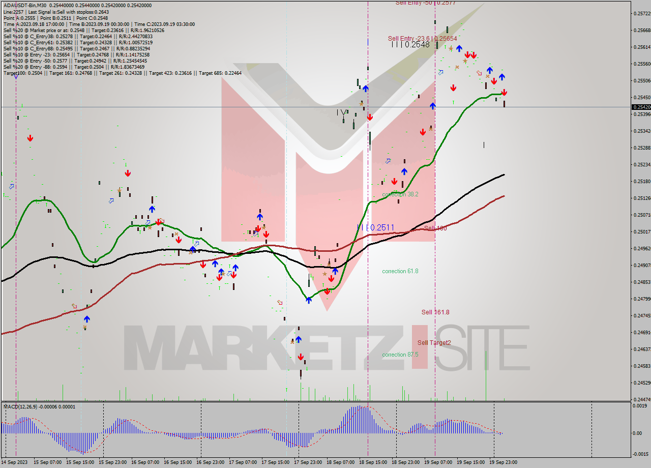 ADAUSDT-Bin M30 Signal