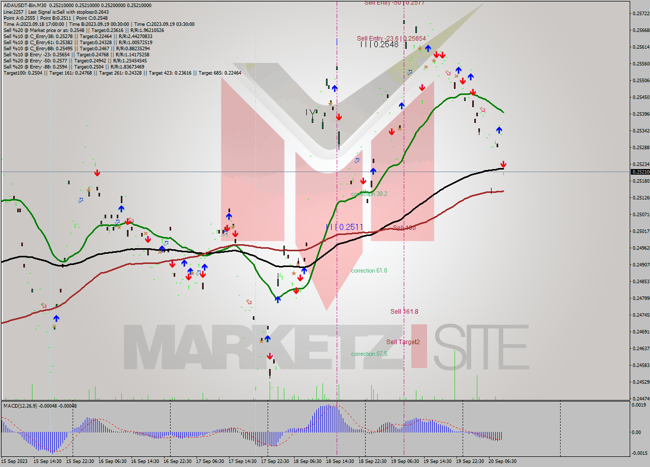 ADAUSDT-Bin M30 Signal