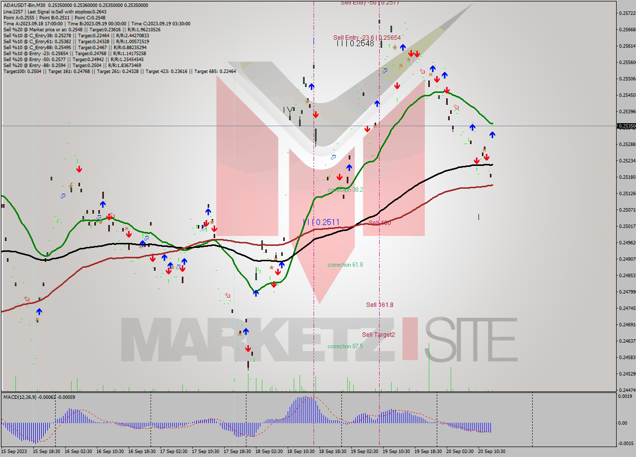 ADAUSDT-Bin M30 Signal