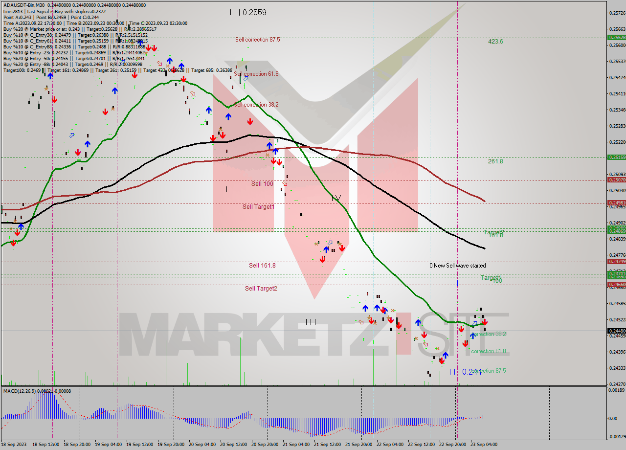 ADAUSDT-Bin M30 Signal
