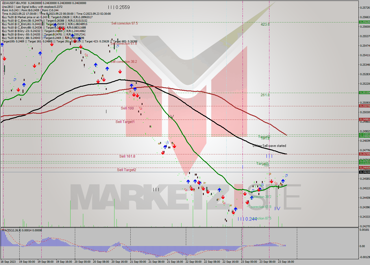 ADAUSDT-Bin M30 Signal