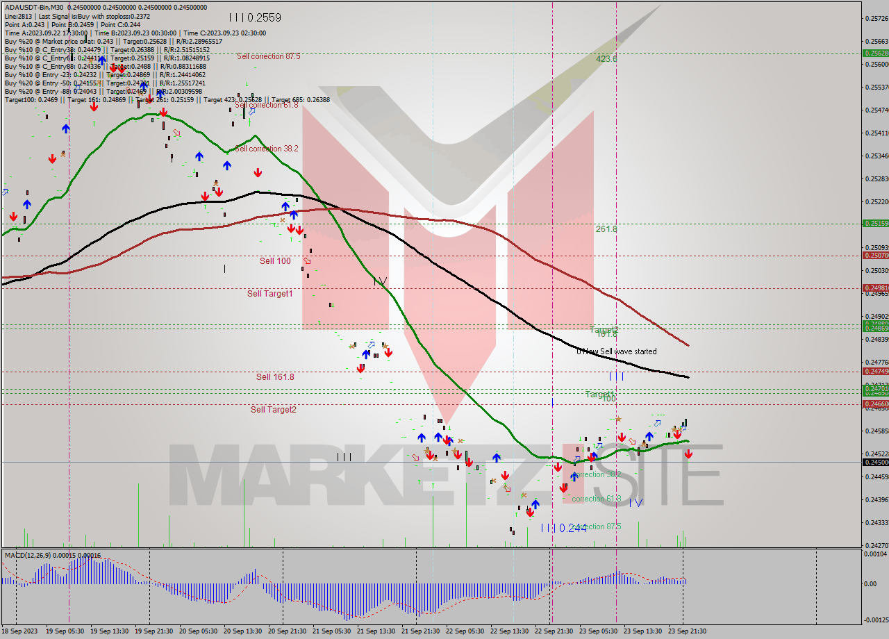 ADAUSDT-Bin M30 Signal