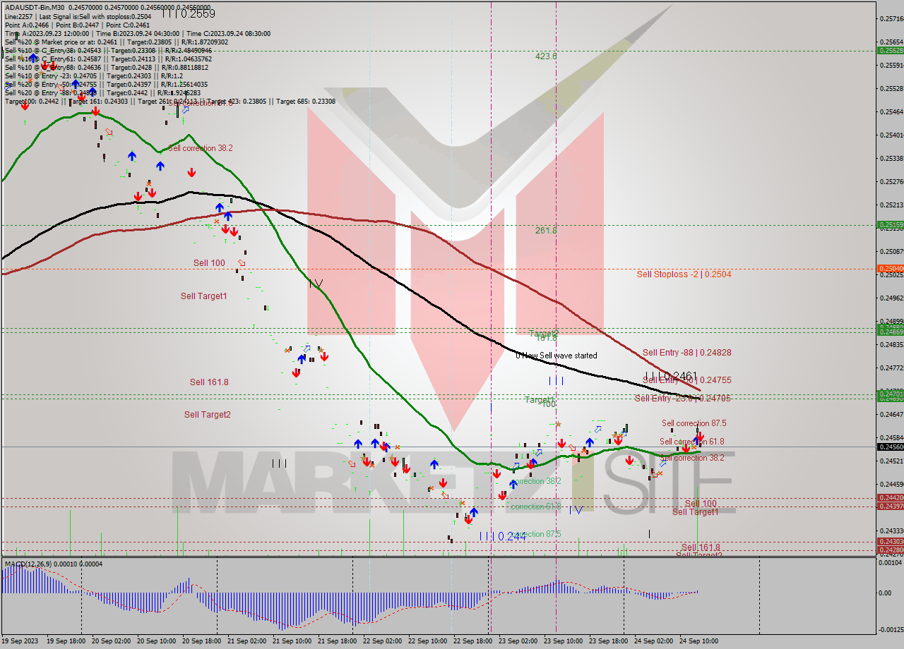 ADAUSDT-Bin M30 Signal