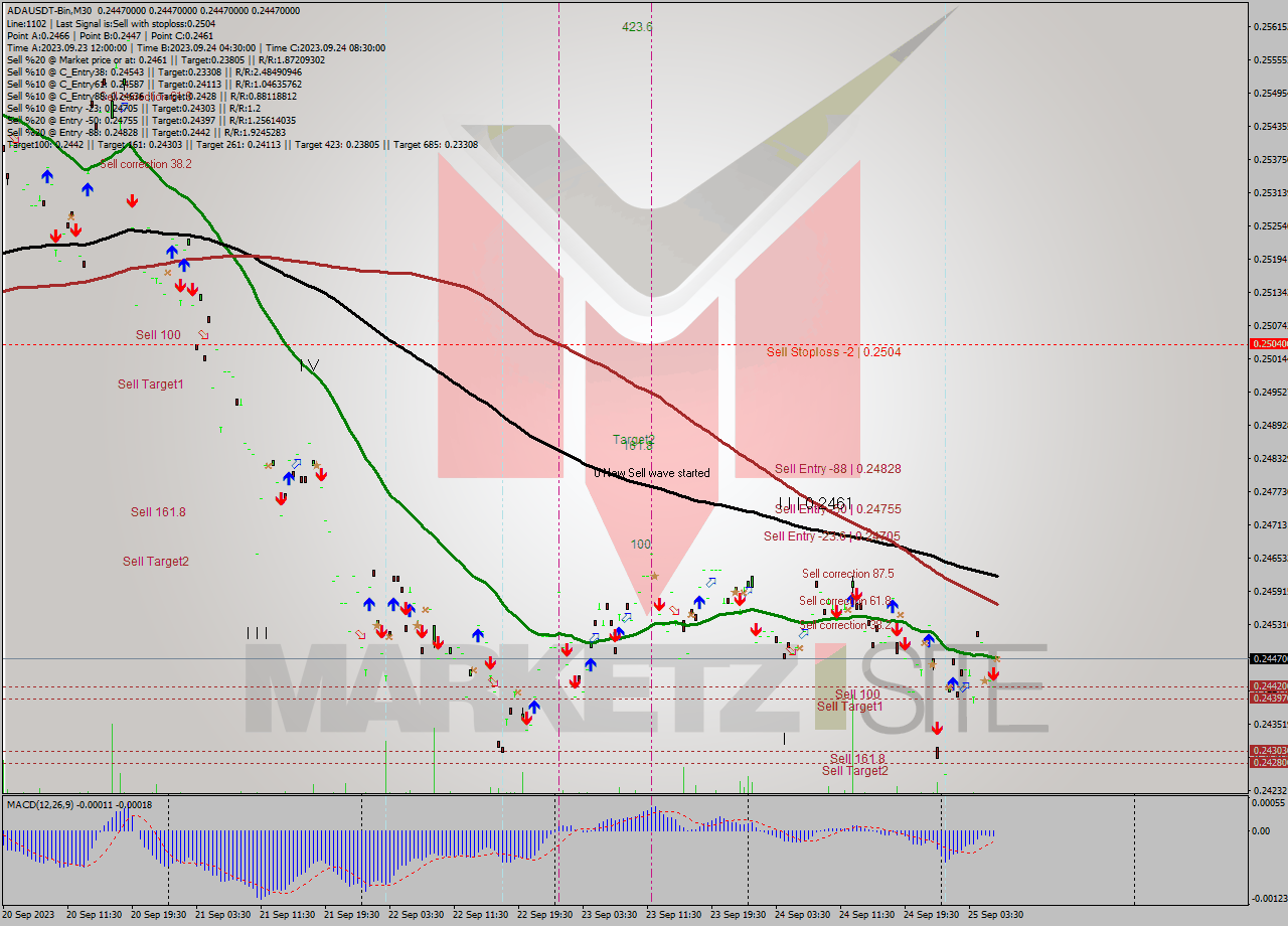 ADAUSDT-Bin M30 Signal