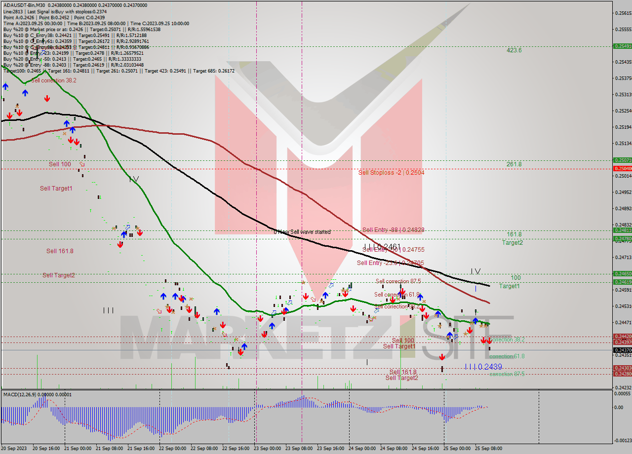 ADAUSDT-Bin M30 Signal