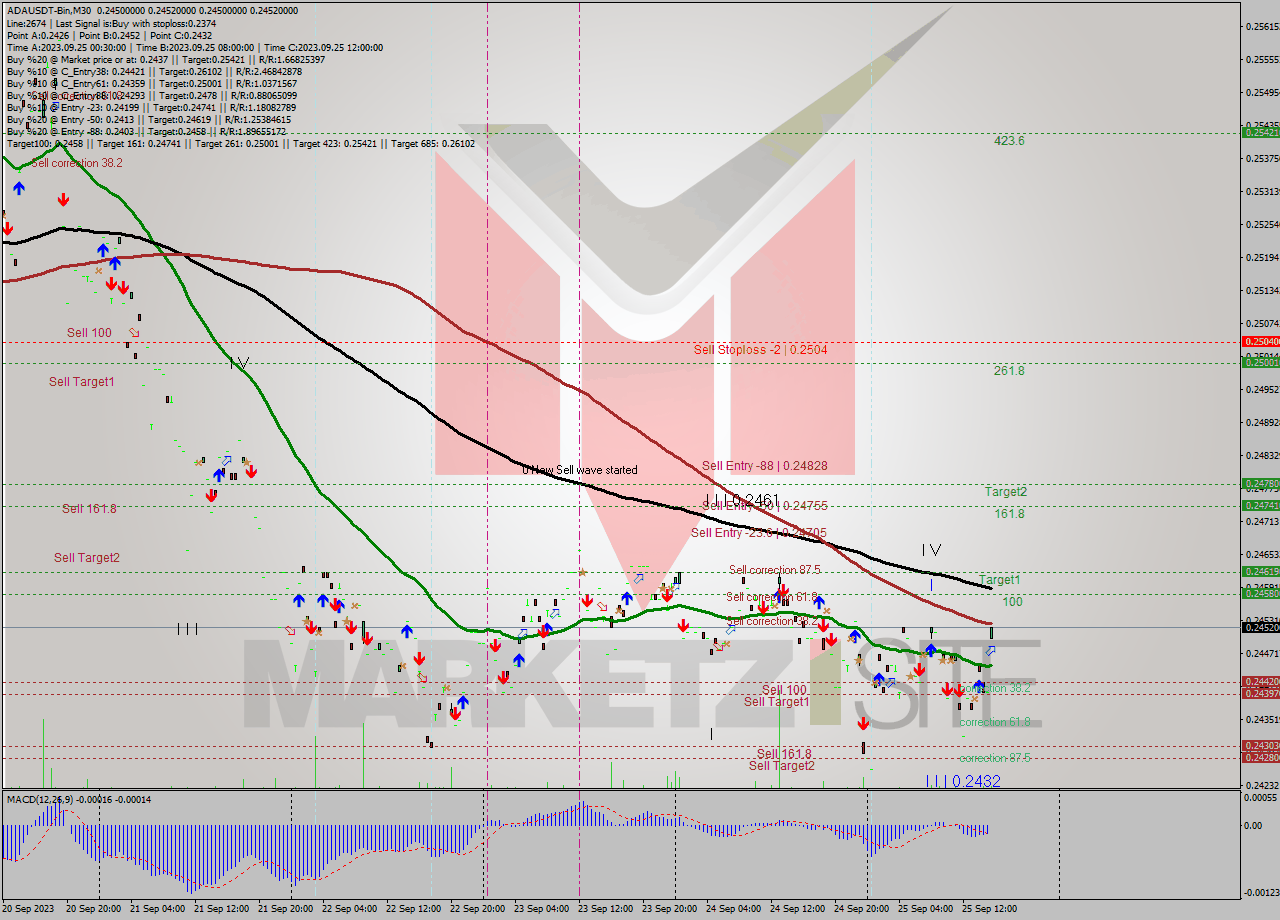 ADAUSDT-Bin M30 Signal