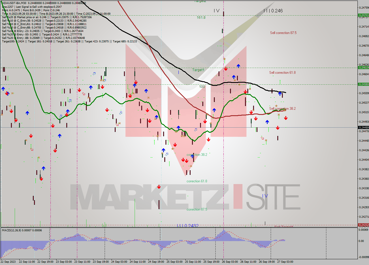 ADAUSDT-Bin M30 Signal