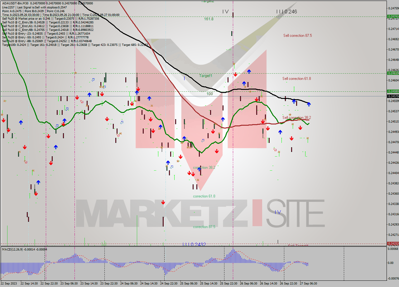 ADAUSDT-Bin M30 Signal