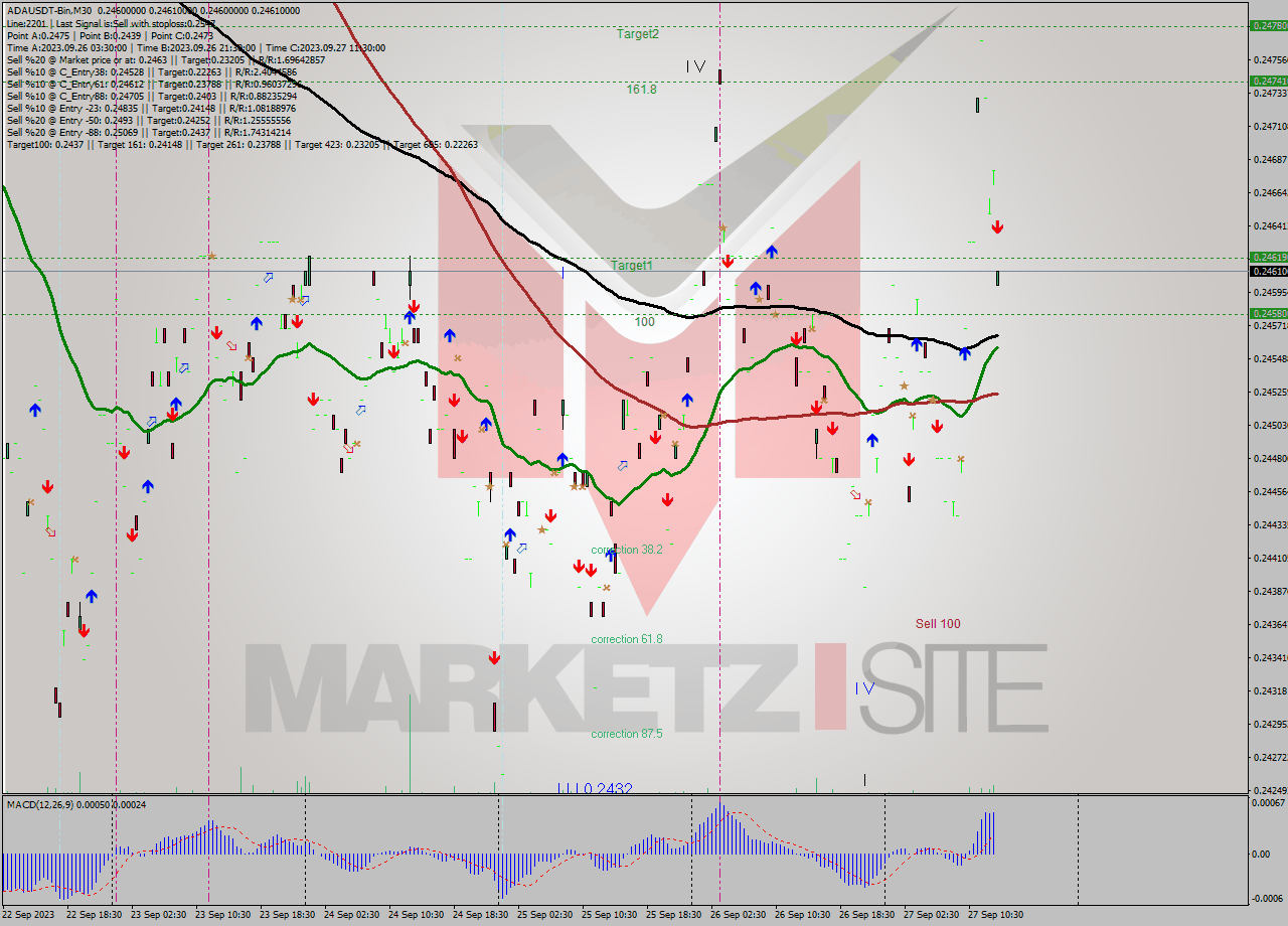 ADAUSDT-Bin M30 Signal