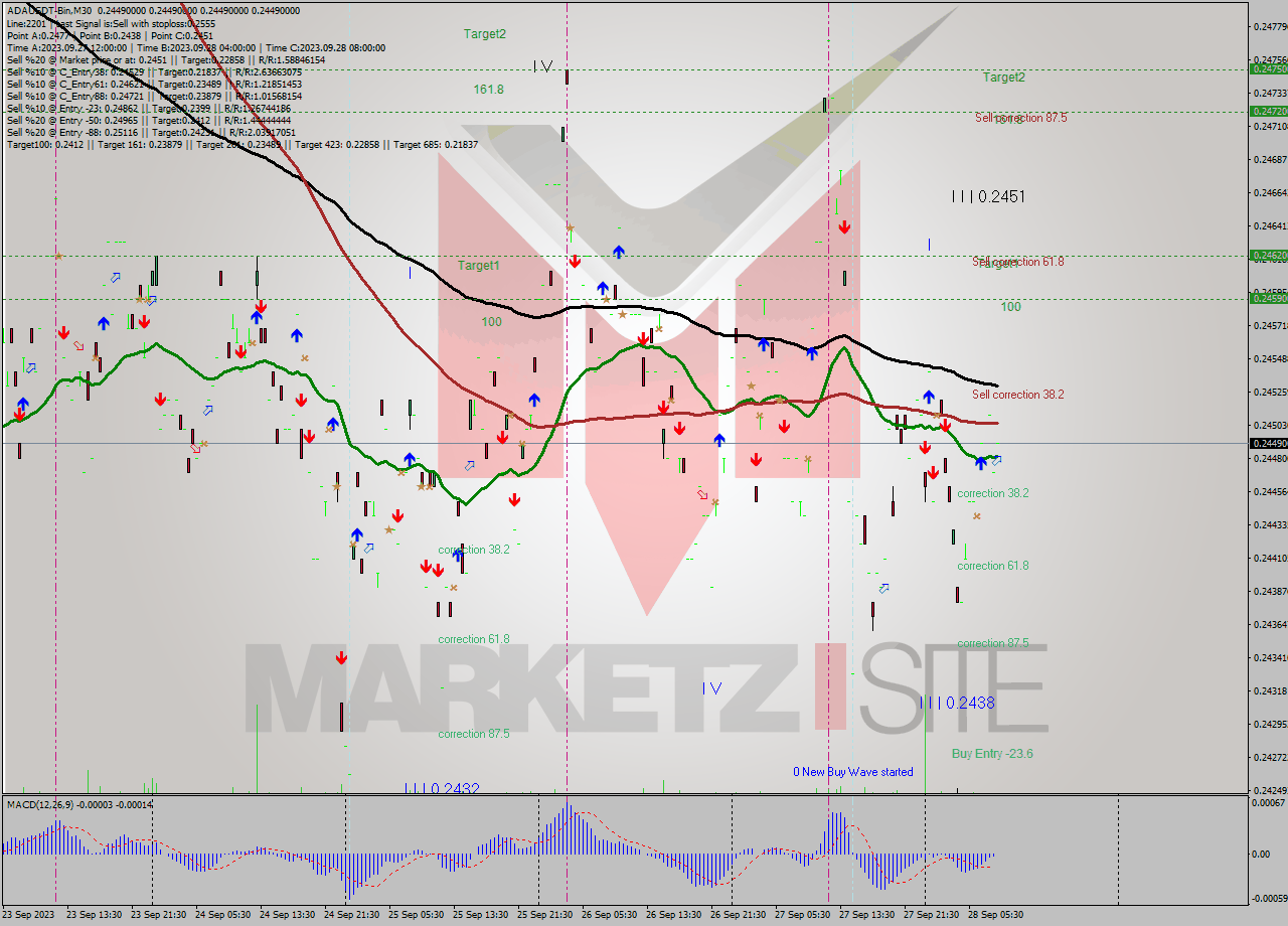 ADAUSDT-Bin M30 Signal