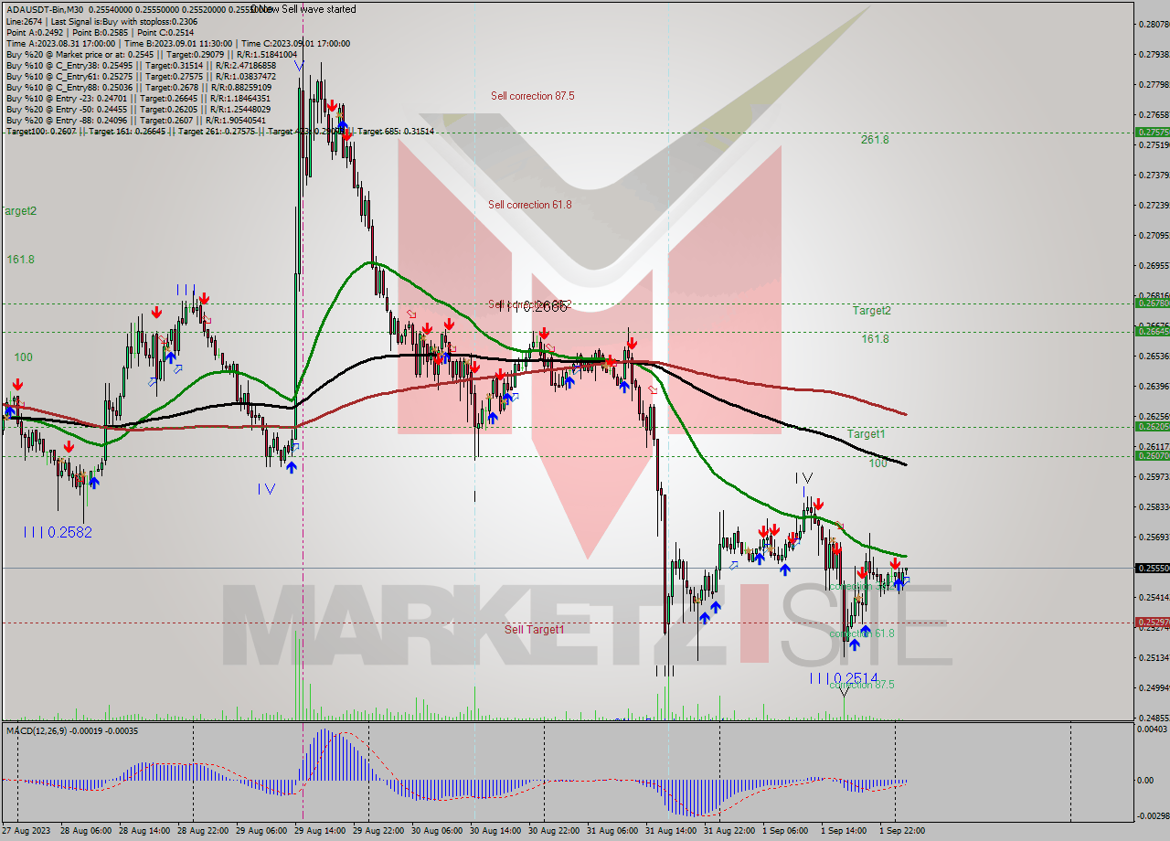 ADAUSDT-Bin M30 Signal