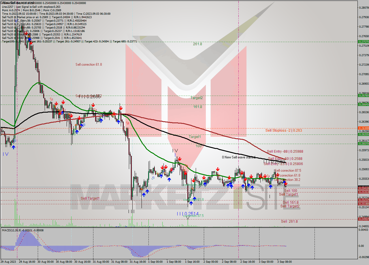 ADAUSDT-Bin M30 Signal