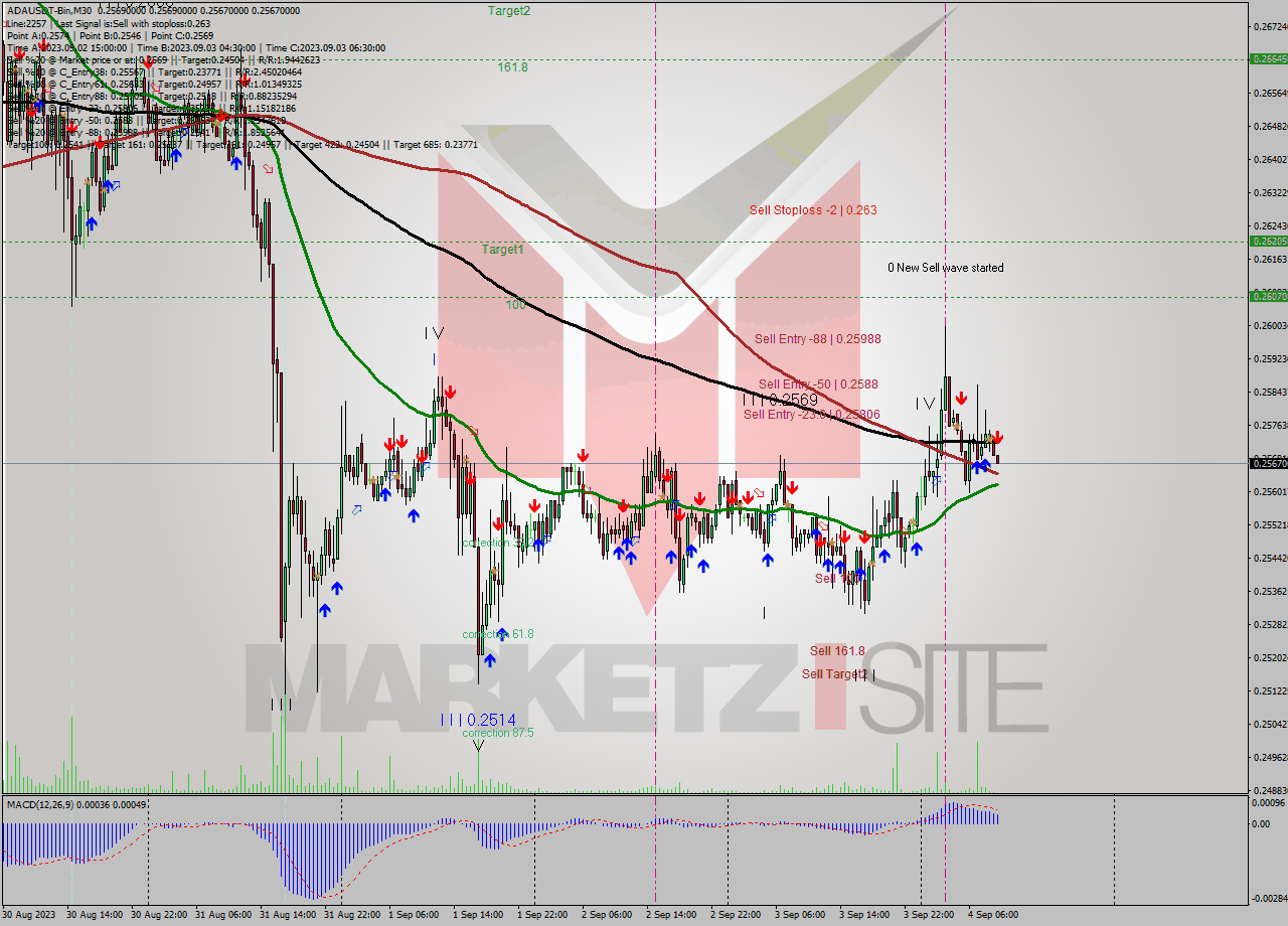 ADAUSDT-Bin M30 Analysis ADAUSDT-Bin M30 Signal