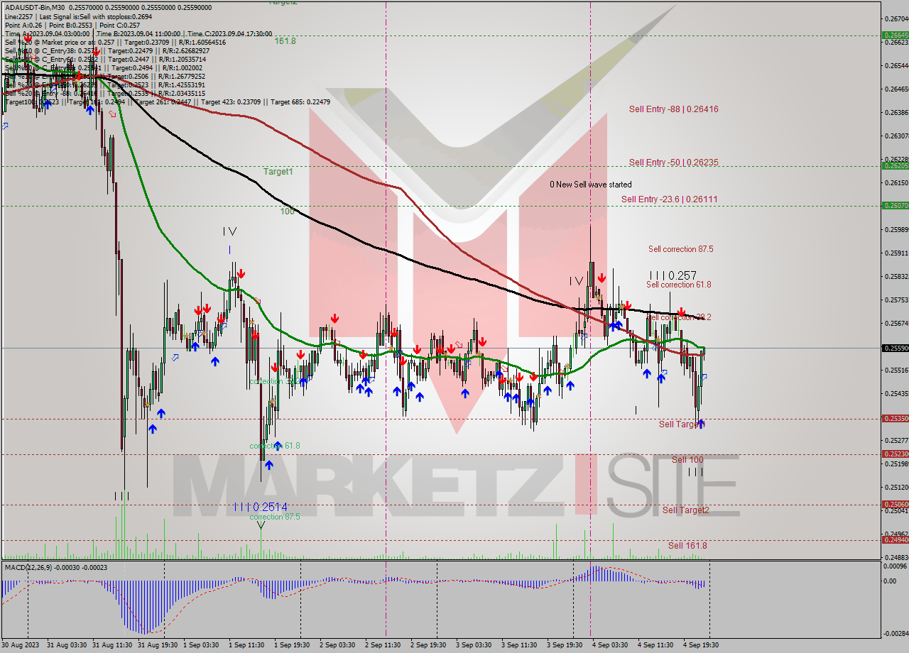 ADAUSDT-Bin M30 Signal