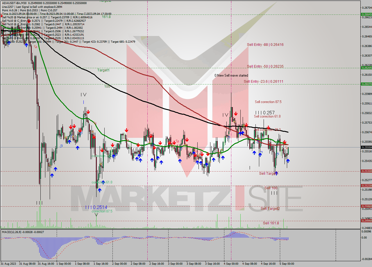 ADAUSDT-Bin M30 Signal