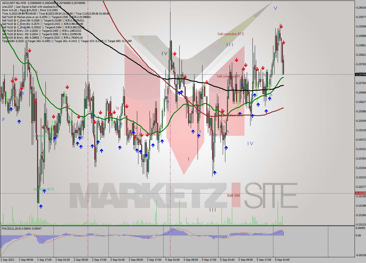 ADAUSDT-Bin M30 Signal