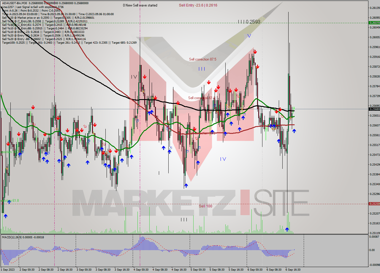 ADAUSDT-Bin M30 Signal