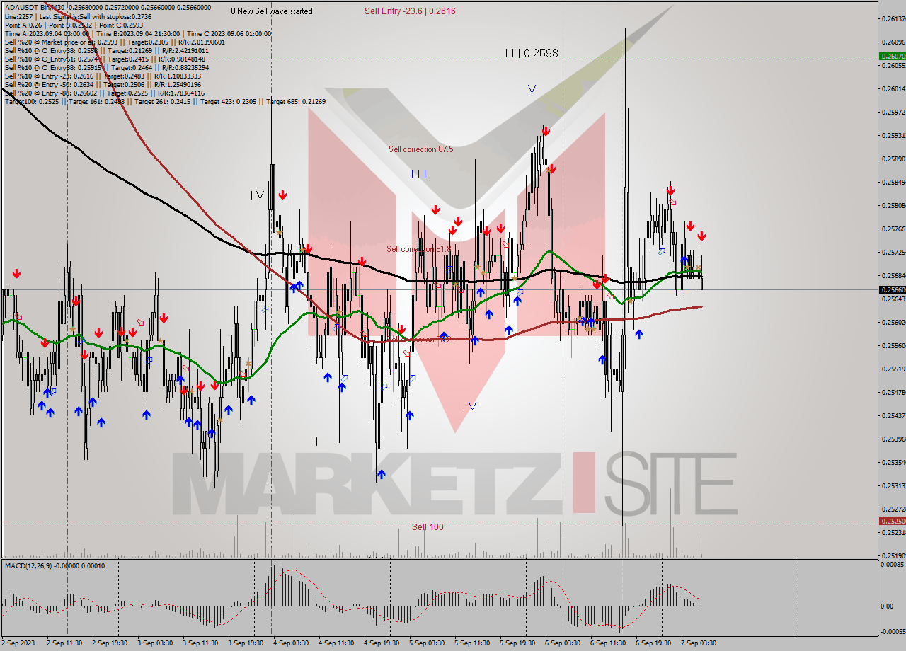 ADAUSDT-Bin M30 Signal