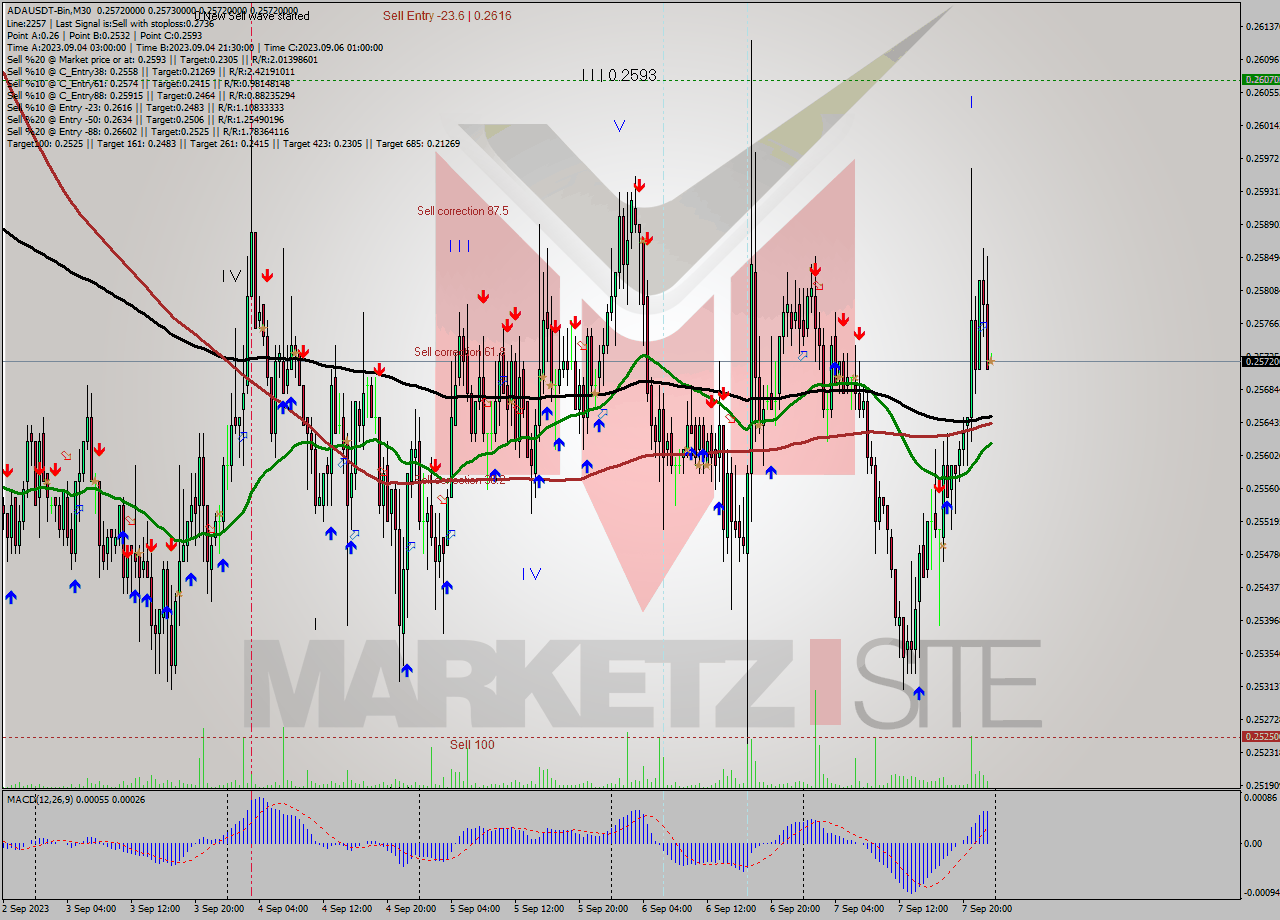 ADAUSDT-Bin M30 Signal