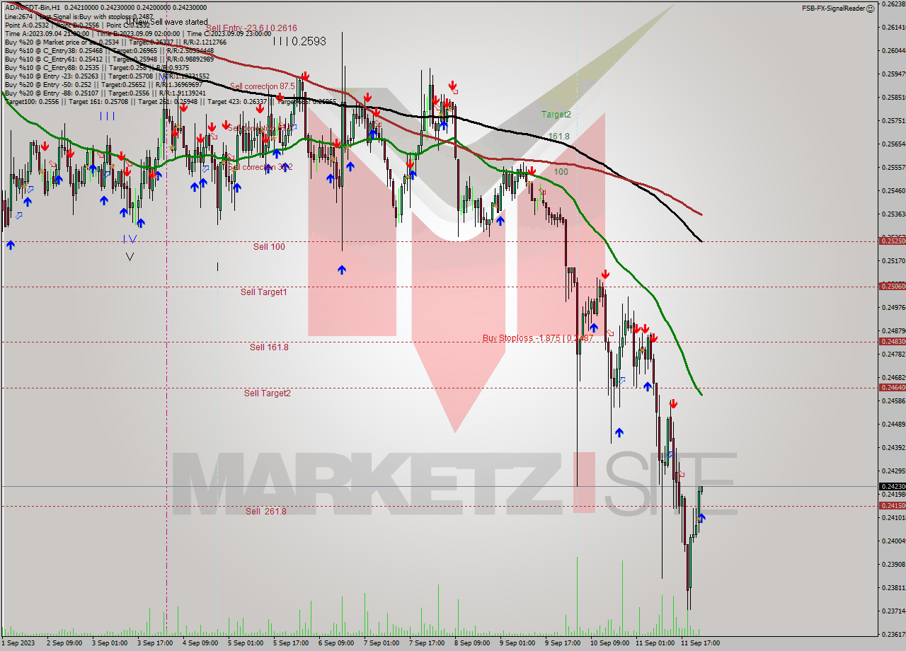 ADAUSDT-Bin H1 Signal