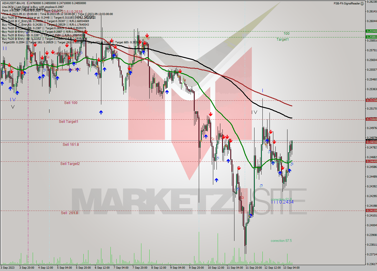 ADAUSDT-Bin H1 Signal