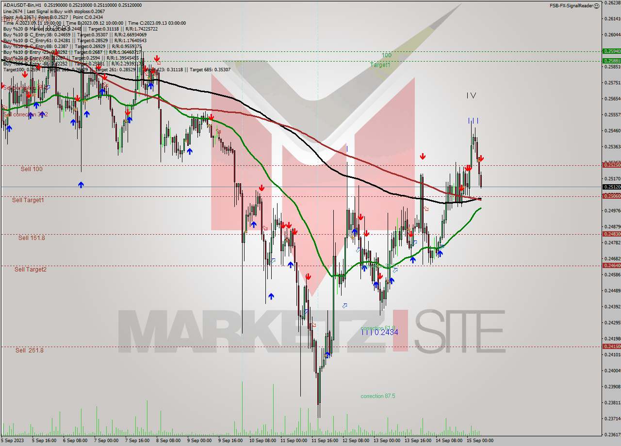 ADAUSDT-Bin H1 Signal