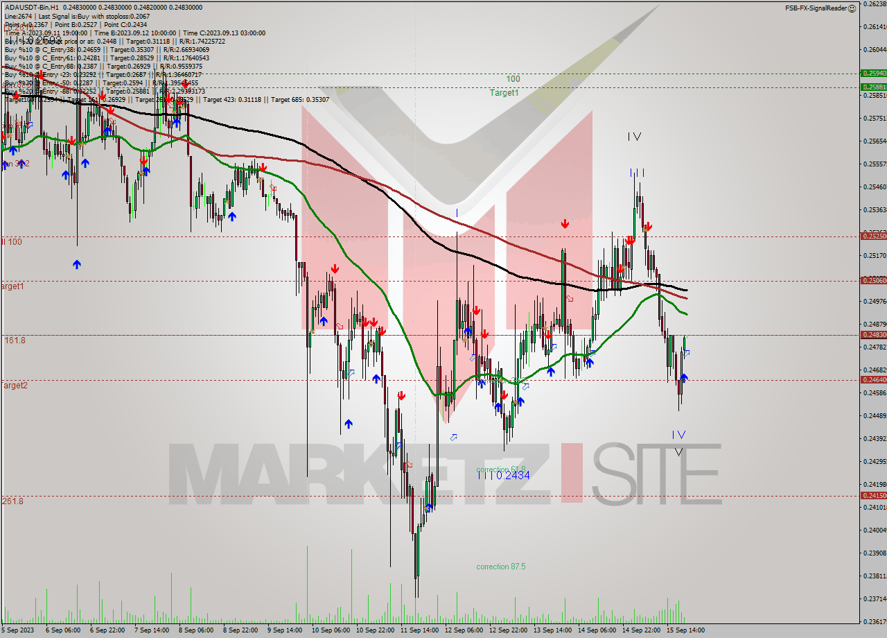 ADAUSDT-Bin H1 Signal