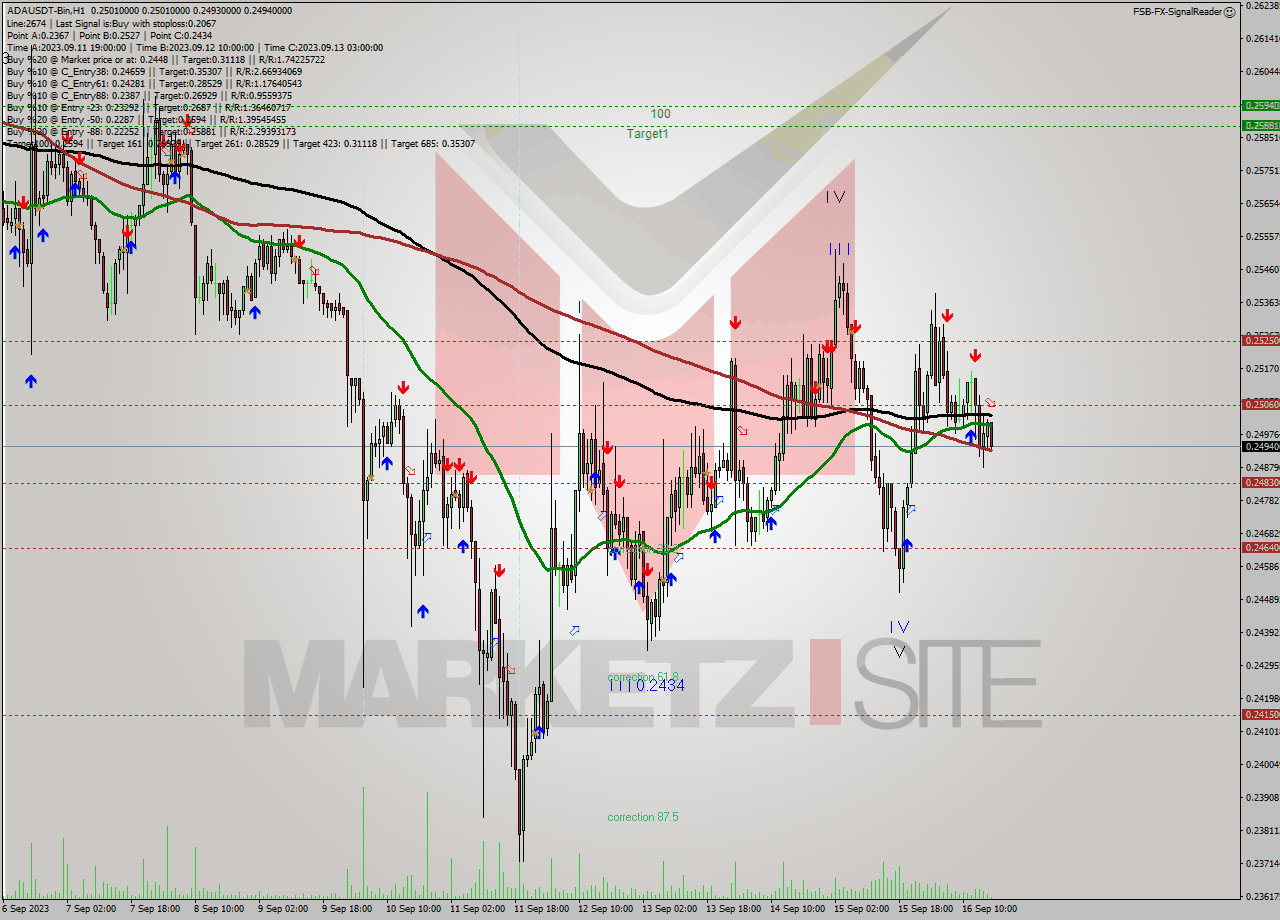 ADAUSDT-Bin H1 Signal