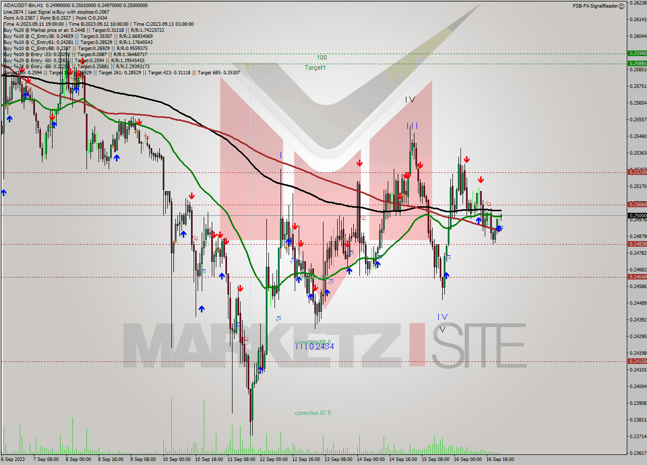 ADAUSDT-Bin H1 Signal