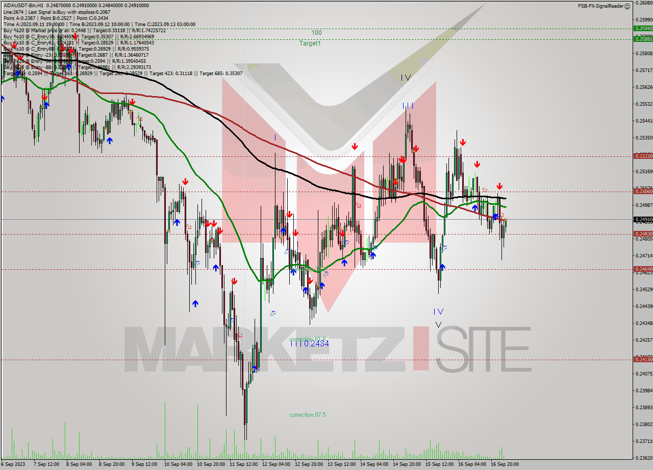 ADAUSDT-Bin H1 Signal