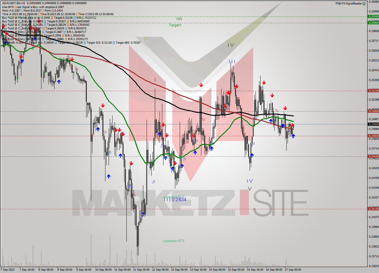 ADAUSDT-Bin H1 Signal