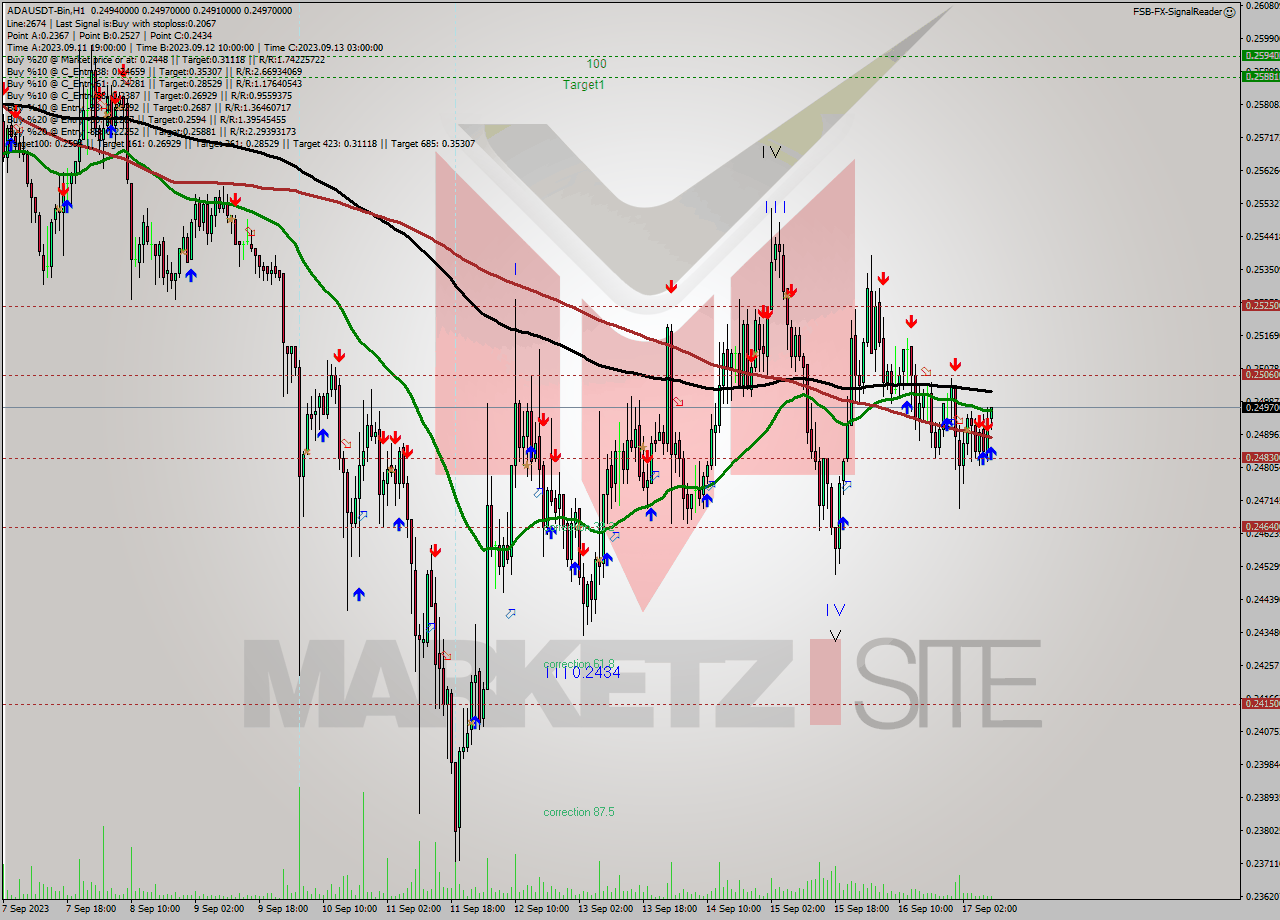 ADAUSDT-Bin H1 Signal