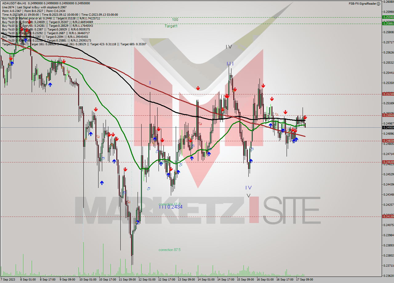 ADAUSDT-Bin H1 Signal