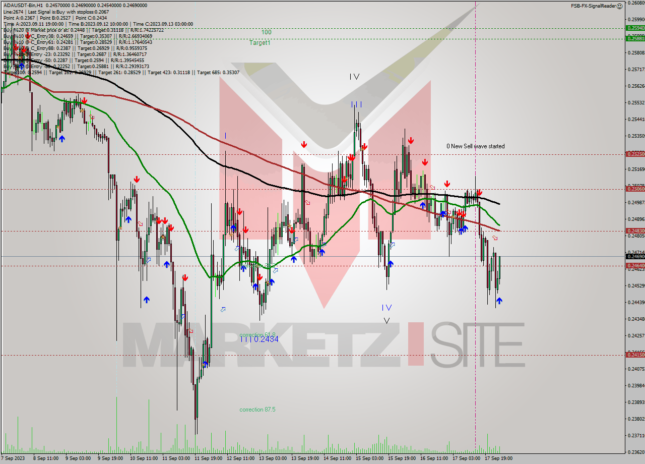 ADAUSDT-Bin H1 Signal