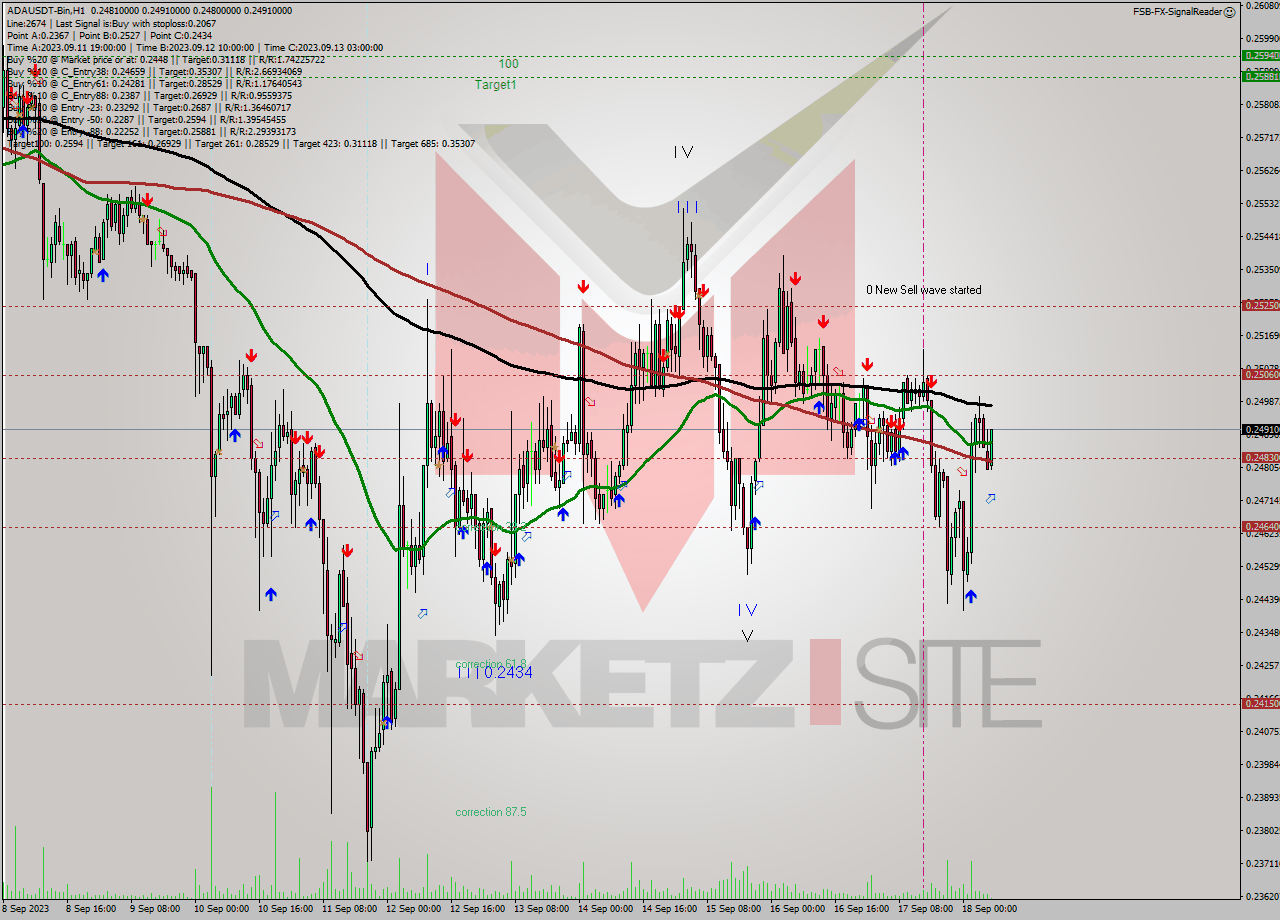 ADAUSDT-Bin H1 Signal