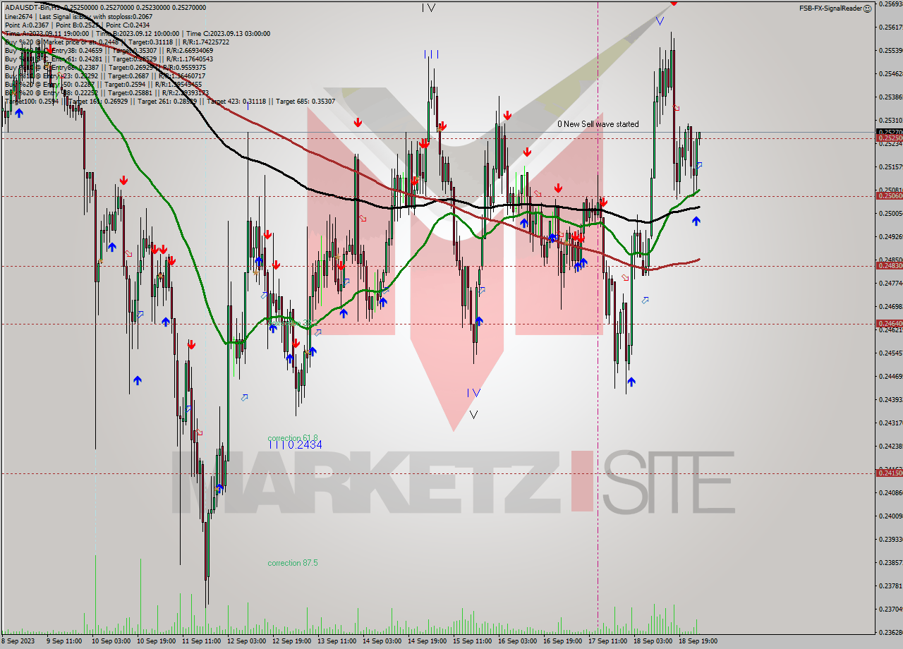 ADAUSDT-Bin H1 Signal