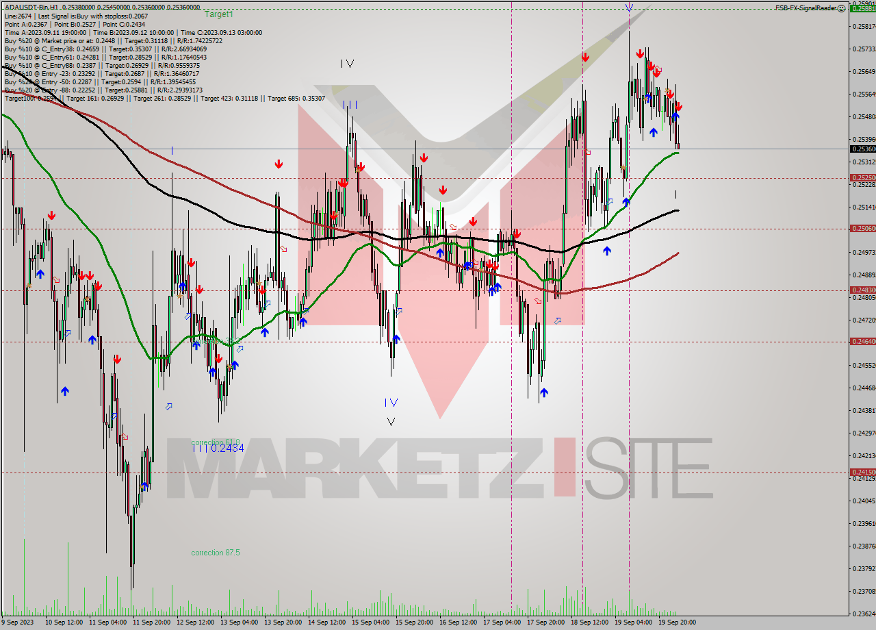 ADAUSDT-Bin H1 Signal