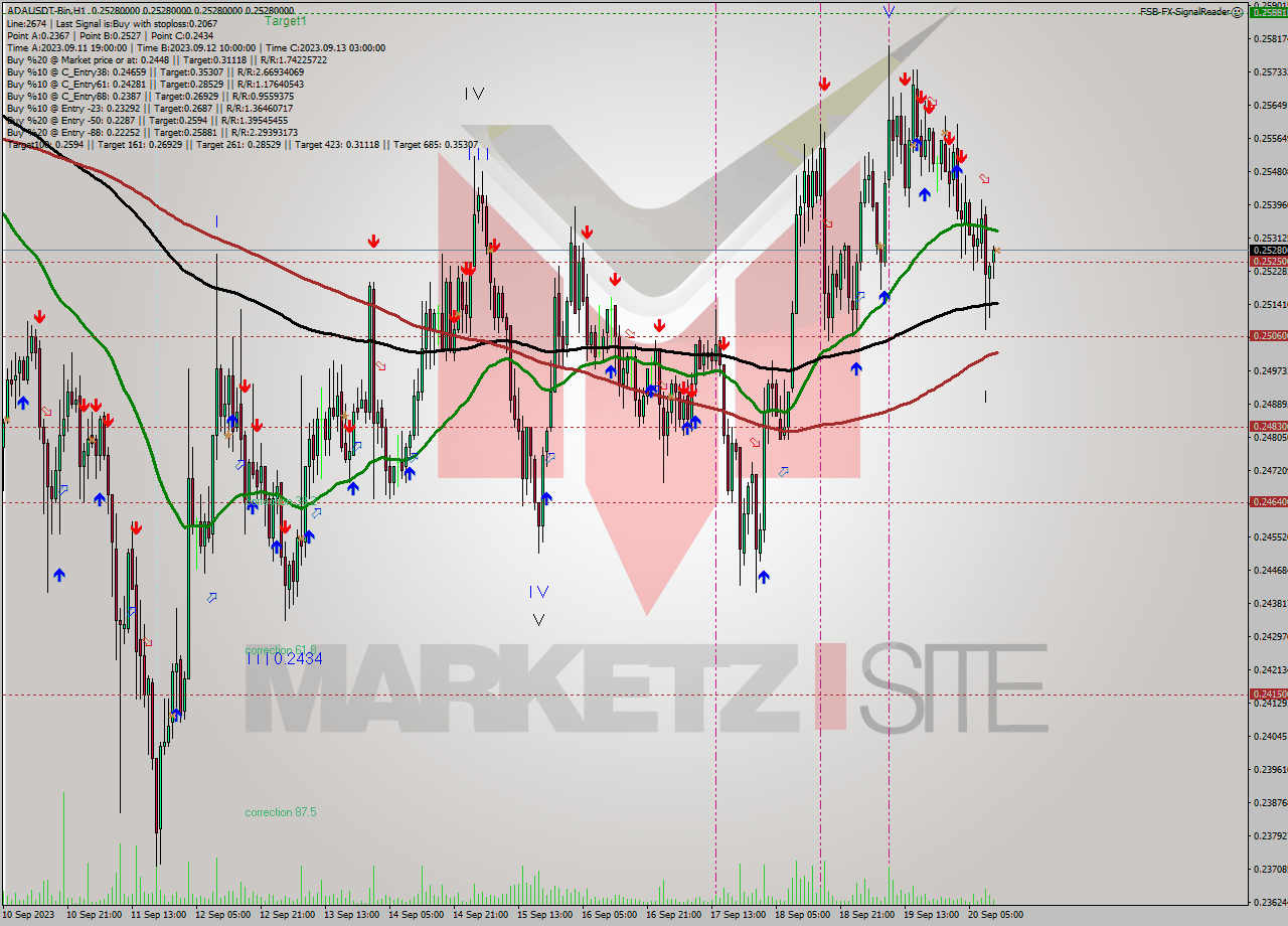 ADAUSDT-Bin H1 Signal