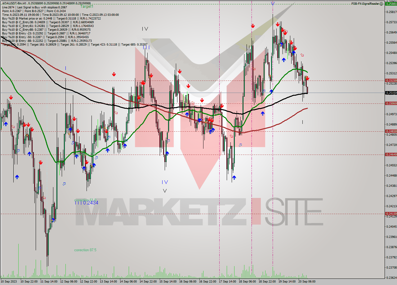 ADAUSDT-Bin H1 Signal