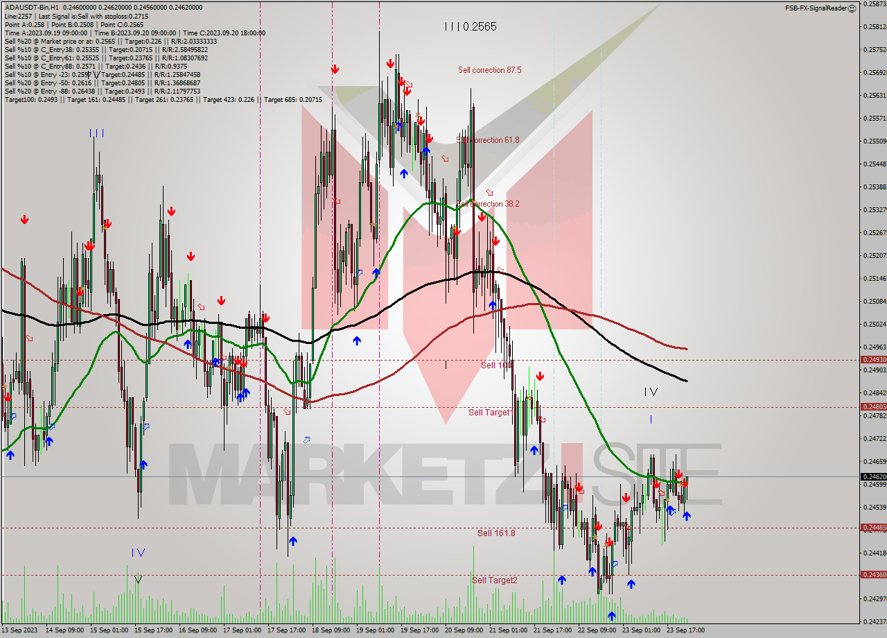 ADAUSDT-Bin H1 Signal