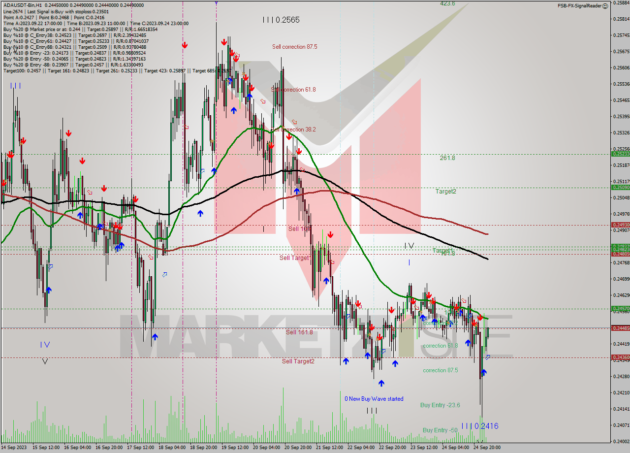 ADAUSDT-Bin H1 Signal