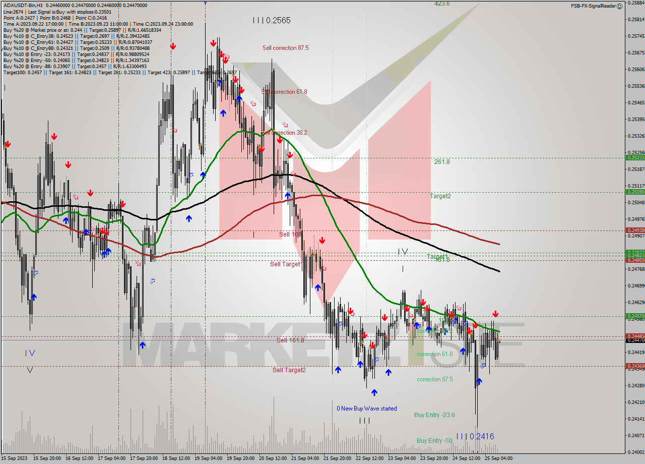 ADAUSDT-Bin H1 Signal